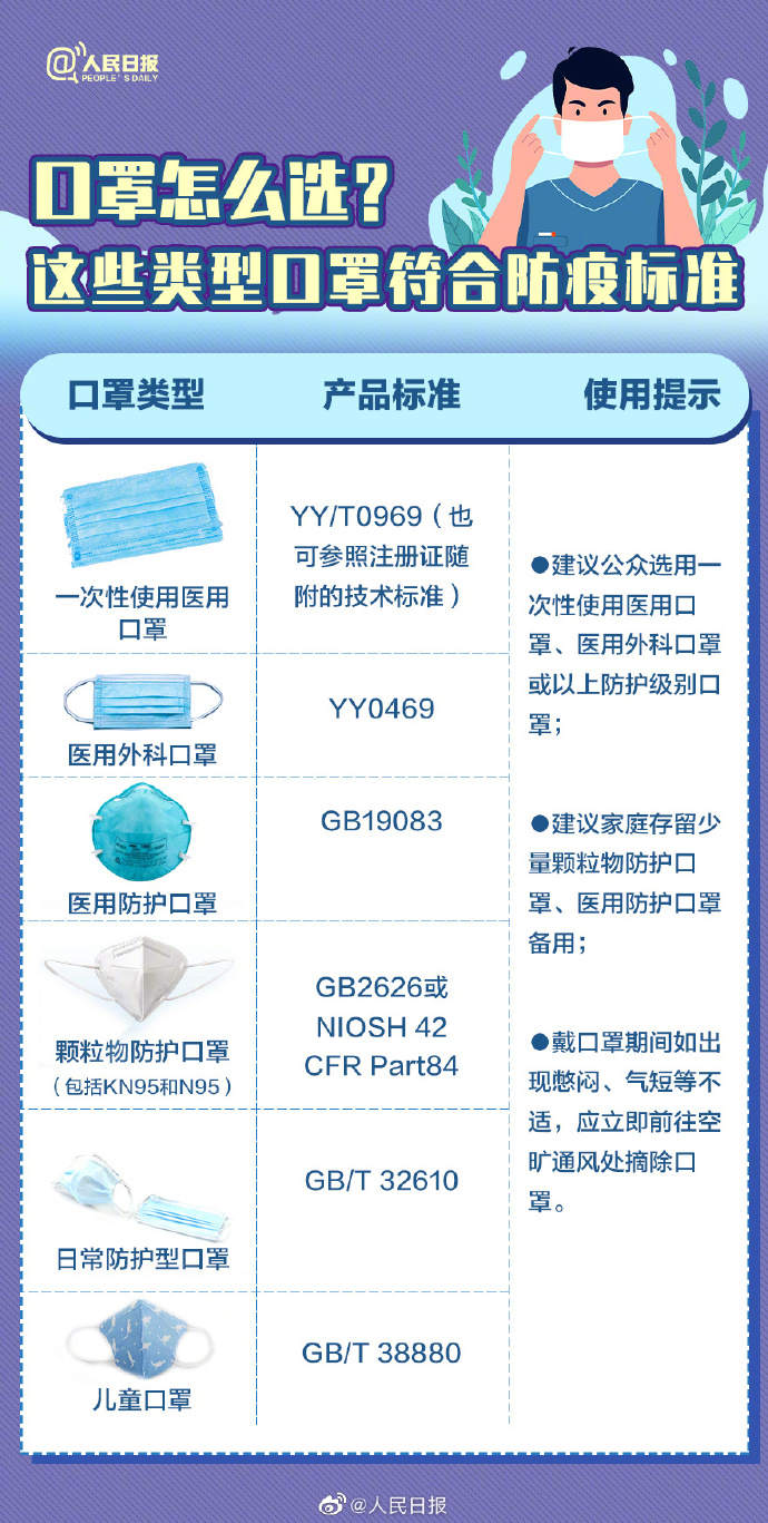 收藏口罩选择和佩戴全指南